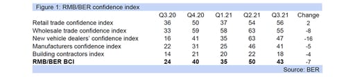 business confidence graph