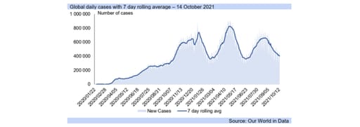 global covid cases graph