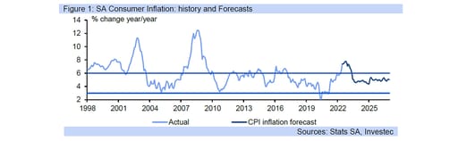 cpi forecast graph