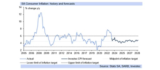 Inflation forecast graph