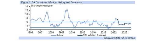 CPI graph