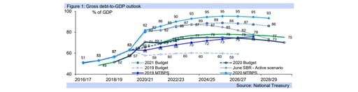 gross debt to gdp graph