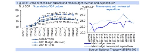 gross debt to gdp graph