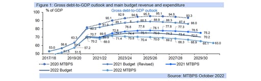 debt to gdp graph