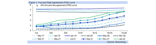 forward rate agreement graph