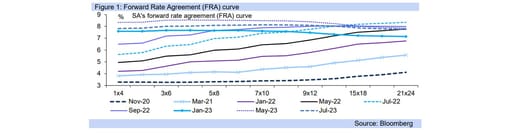 FRA curve graph