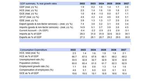 SA GDP graph