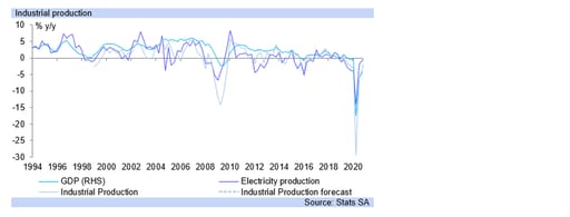 industrial production graph
