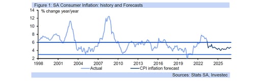 Inflation forecast graph