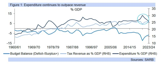 expenditure graph