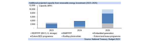 projected electricity capacity graph