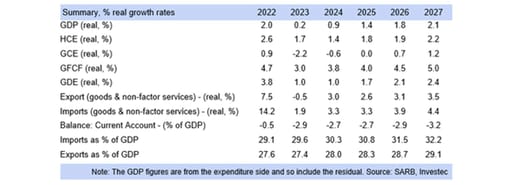 real growth rates