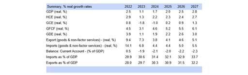 Consumer prices table