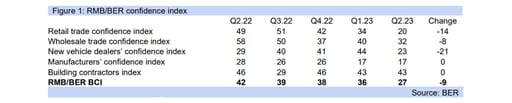 SA business confidence graph