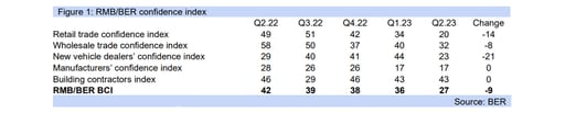 SA business confidence graph