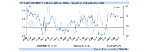 SA exchange rate graph