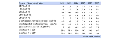 SA growth rates table