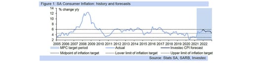 sa inflation rate graph