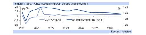 sa growth vs unemployment graph