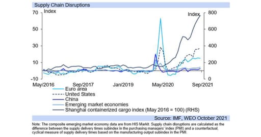 supply chain disruption graph