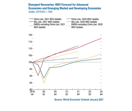 divergent recoveries graph