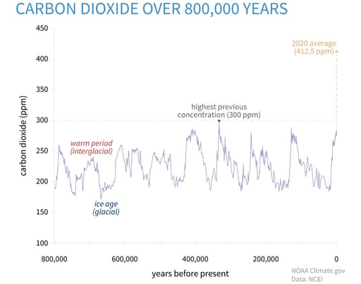 Atmospheric concentrations for the past 800,000 years graph