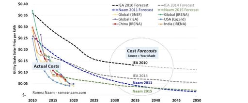 Projected versus observed costs of utility-scale solar PV electricity in 2015 graph