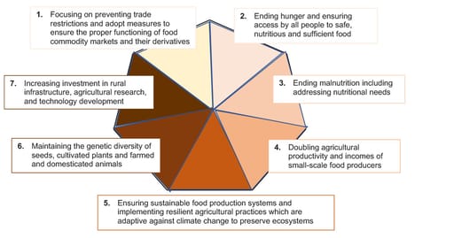 United Nations Food and Agriculture Organisation and the World Food Programme points