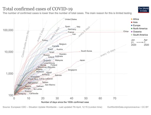 HEALTHCAREInfection Trajectory: See Which Countries are Flattening Their COVID-19 Curve