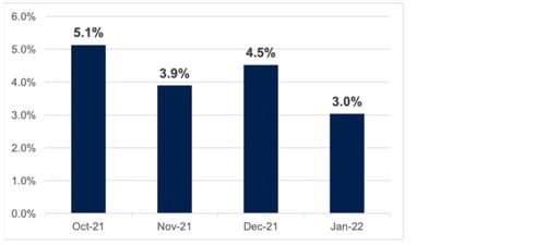 Figure 1 Average inflation