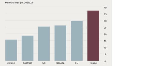 Global wheat export