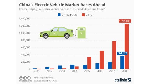 China's Electric Vehicle