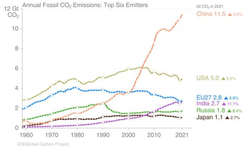 Annual Fossil CO2 Emissions Top Six Emitters chart
