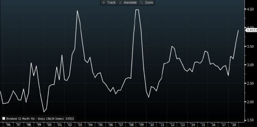 JSE dividend yields - heading towards 4%