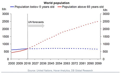 World Population
