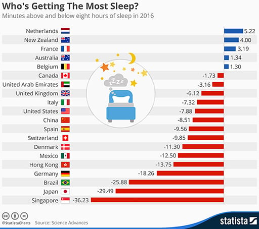 Sleep chart