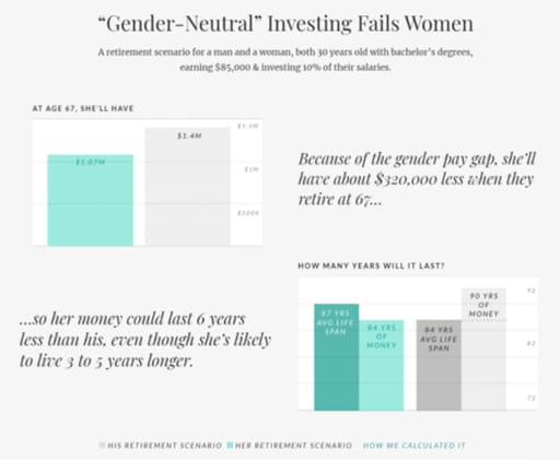 Gender-neutral investing fails women charts
