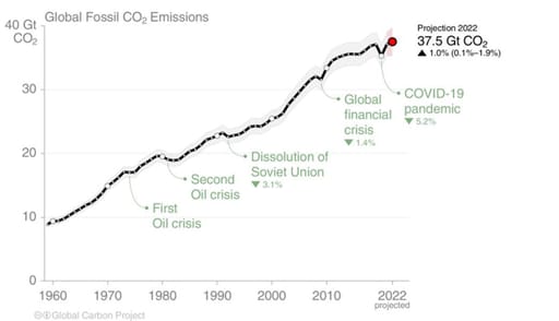 Global Fossil CO2 Emissions chart