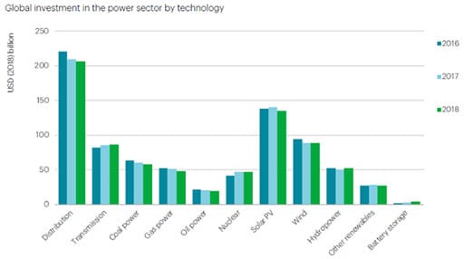 Global investment in the power sector by technology