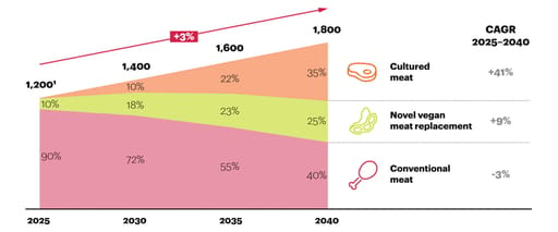 Conventional meat market to shrink by 33% by 2040 (US$bn)