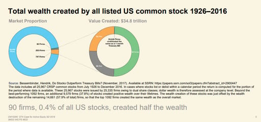 Total wealth created by all listed US common stock 1926-2016