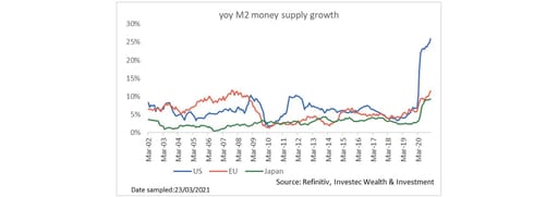 Yoy M2 money supply growth