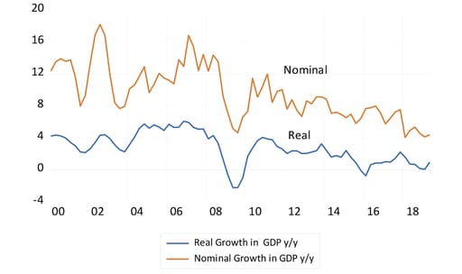 Annual percentage growth in real and nominal GDP