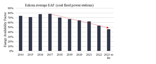 Chart 1: Eskom Energy Availability Factor