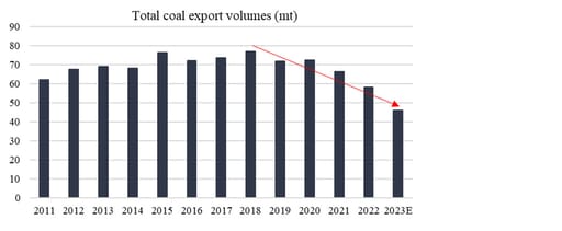 Chart 10: South Africa coal exports