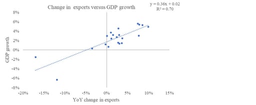 Chart 11: Exports and GDP growth
