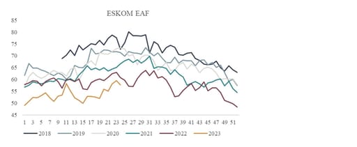 Chart 2: Energy Availability Factor relative to previous years