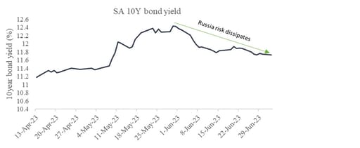 Chart 3: SA 10-year bond yield trend since before accusations SA had supplied weapons to Russia
