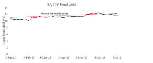 Chart 4: SA 10-year bond yield trends since the start of the year