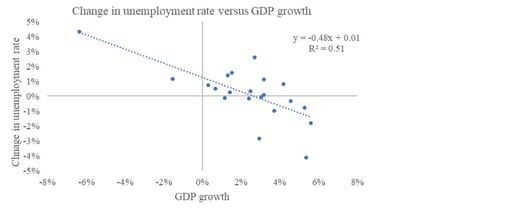 Charts 5: Change in unemployment rate versus GDP growth